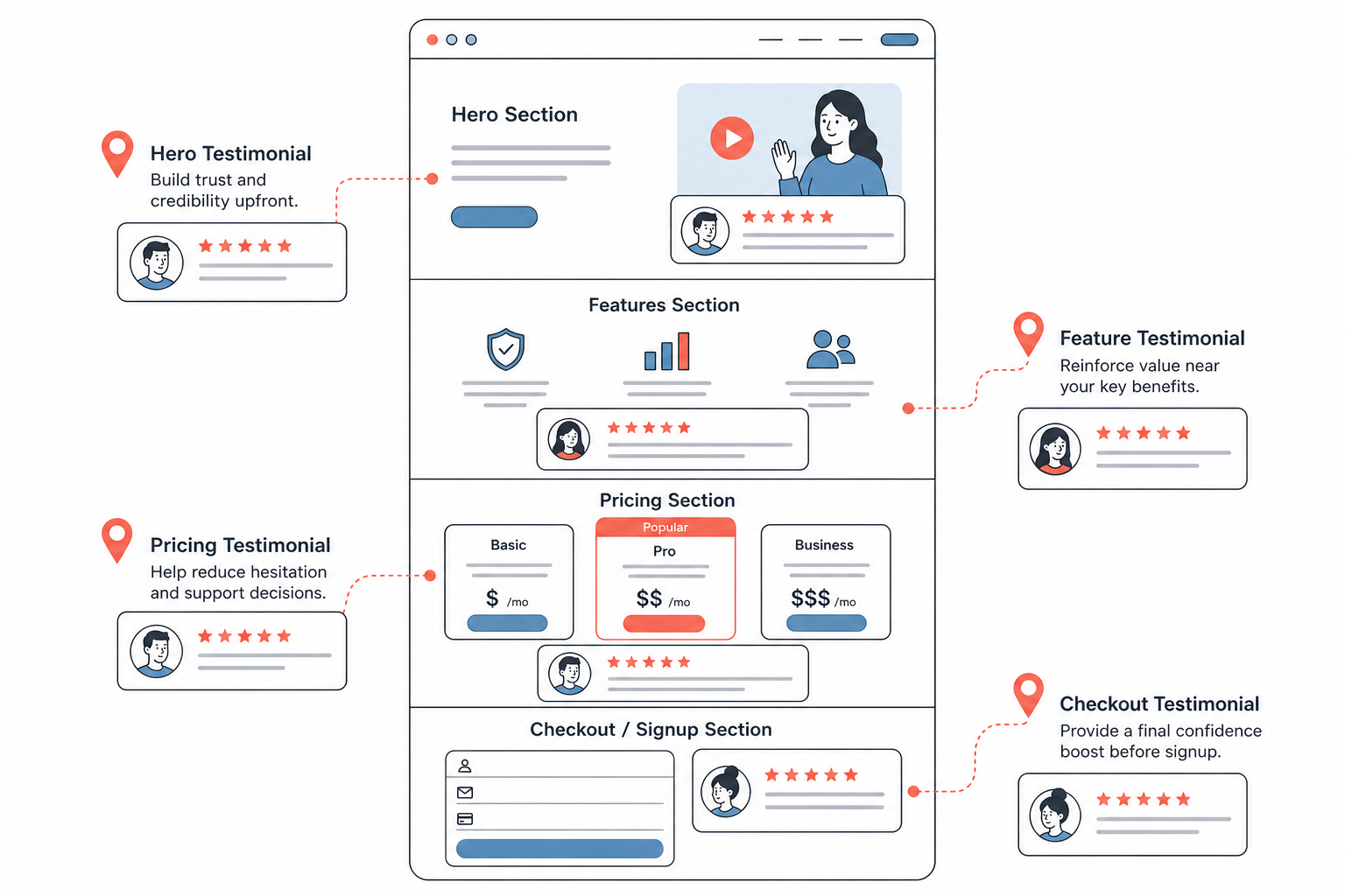 Website testimonial placement map
